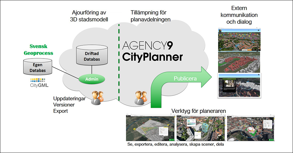 CityPlanner databaser